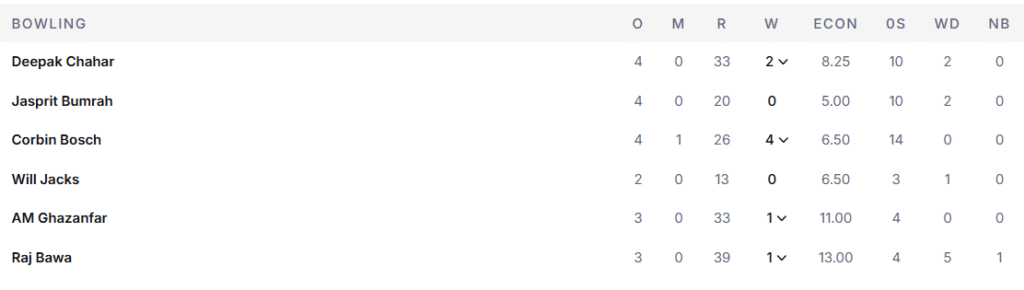 MI's Bowling Line Up. Pic Credits: ESPNcricinfo