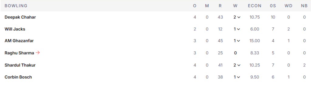MI's Bowling Line Up. Pic Credits: ESPNcricinfo