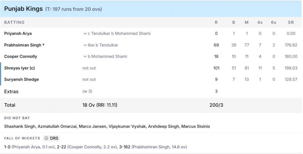 PBKS' Batting Line Up. Pic Credits: ESPNcricinfo