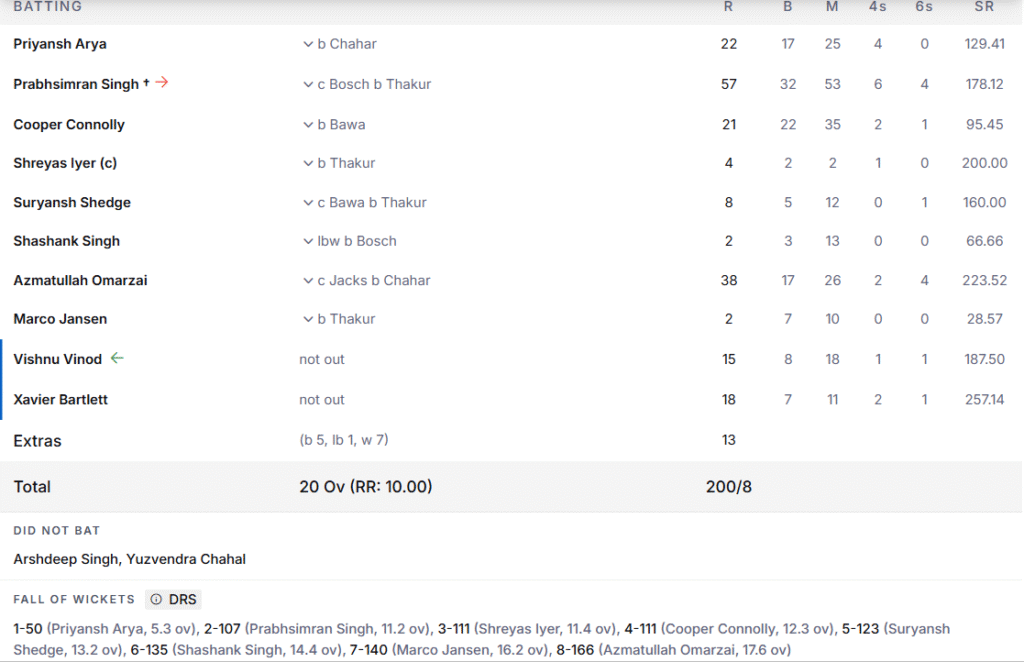 PBKS' Batting Line Up . Pic Credits: ESPNcricinfo