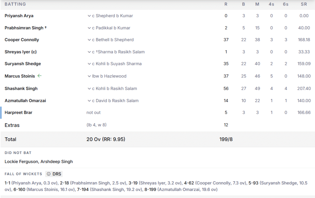PBKS' Batting Line Up. Pic Credits: ESPNcricinfo
