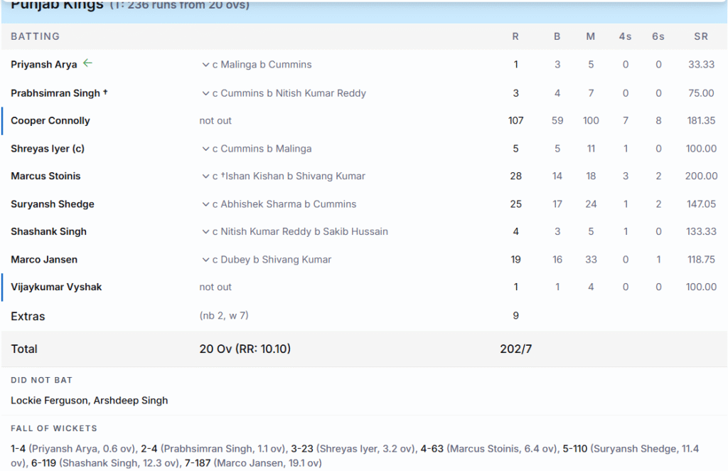 PBKS' Batting Line Up. Pic Credits ESPNcricinfo