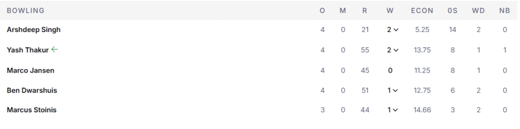 PBKS' Bowling Line Up. Pic Credits: ESPNcricinfo