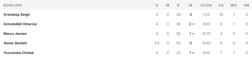 PBKS' Bowling Line Up. Pic Credits: ESPNcricinfo