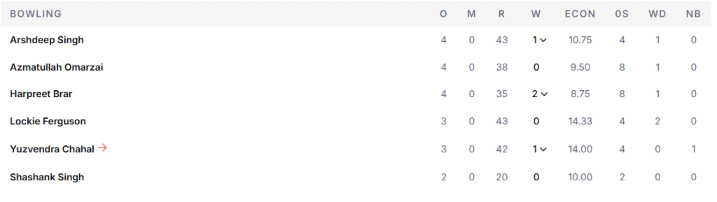 PBKS' Bowling Line Up. Pic Credits: ESPNcricinfo