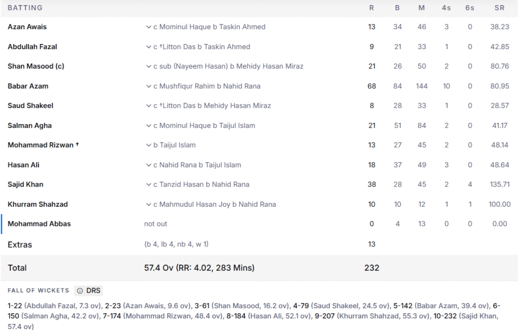 Pakistan's 1st Innings Batting Line Up. Pic Credits: ESPNcricinfo