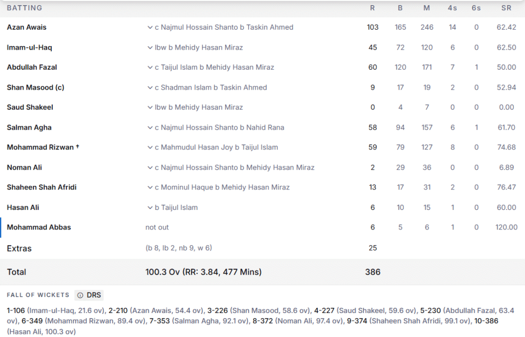 Pakistan's 1st Innings Batting Line Up. Pic Credits: ESPNcricinfo