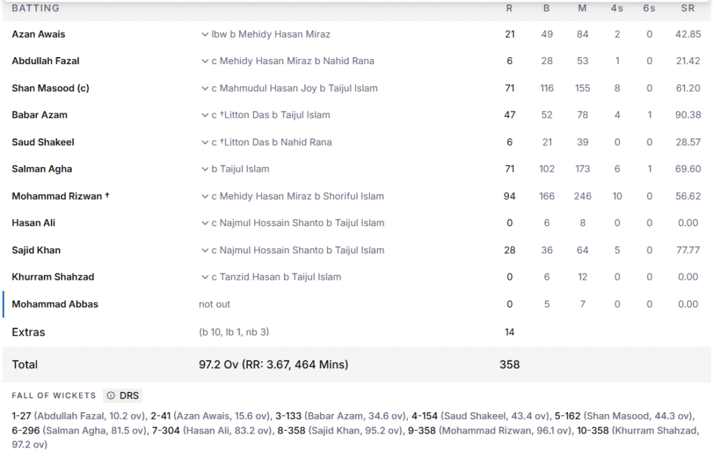 Pakistan's 2nd Innings Batting Line Up. Pic Credits: ESPNcricinfo
