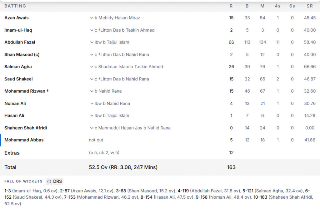 Pakistan's 2nd Innings Batting Line Up. Pic Credits: ESPNcricinfo