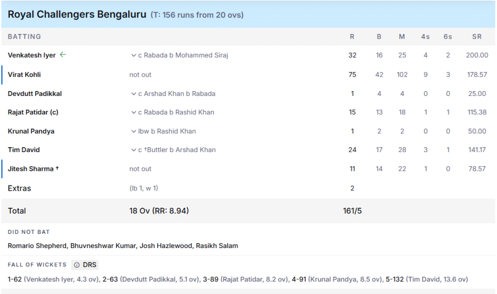 RCB's Battling Line Up. Pic Credits: ESPNcricinfo