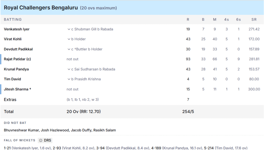 RCB's Batting Line Up. Pic Credits: ESPNcricinfo