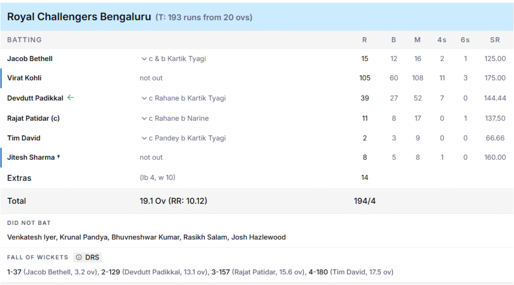 RCB's Battling Line Up. Pic Credits: ESPNcricinfo