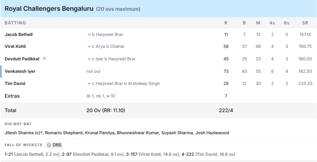 RCB's Battling Line Up. Pic Credits: ESPNcricinfo
