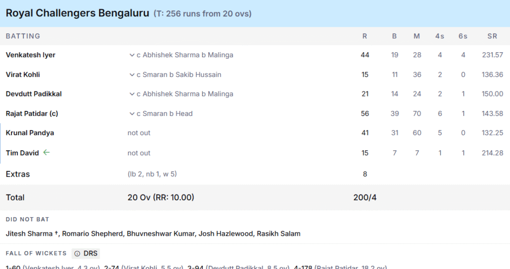 RCB's Battling Line Up. Pic Credits: ESPNcricinfo