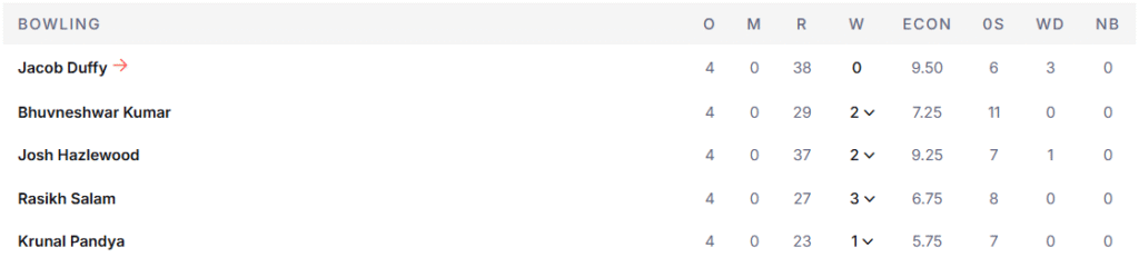 RCB's Bowling Line Up. Pic Credits: ESPNcricinfo