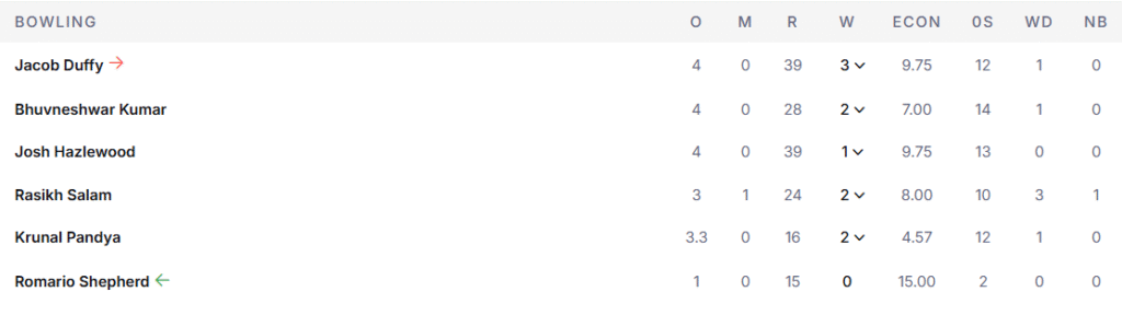 RCB's Bowling Line Up. Pic Credits: ESPNcricinfo