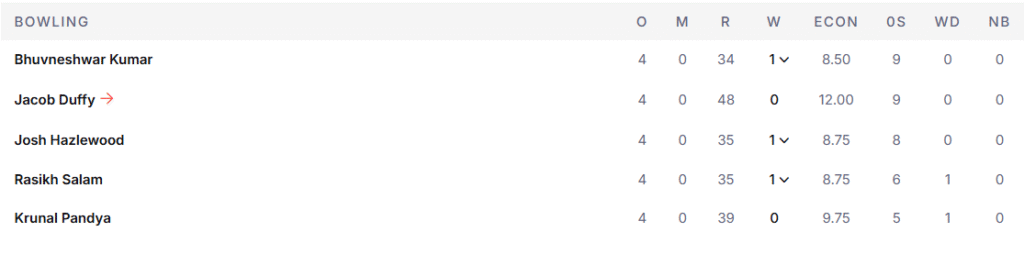 RCB's Bowling Line Up. Pic Credits: ESPNcricinfo