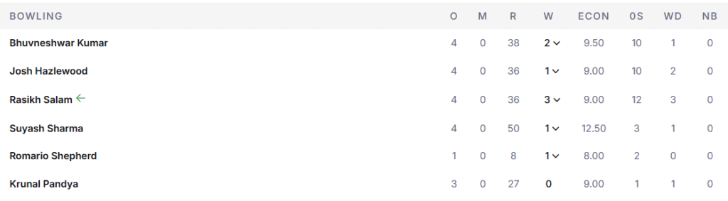 RCB's Bowling Line Up. Pic Credits: ESPNcricinfo