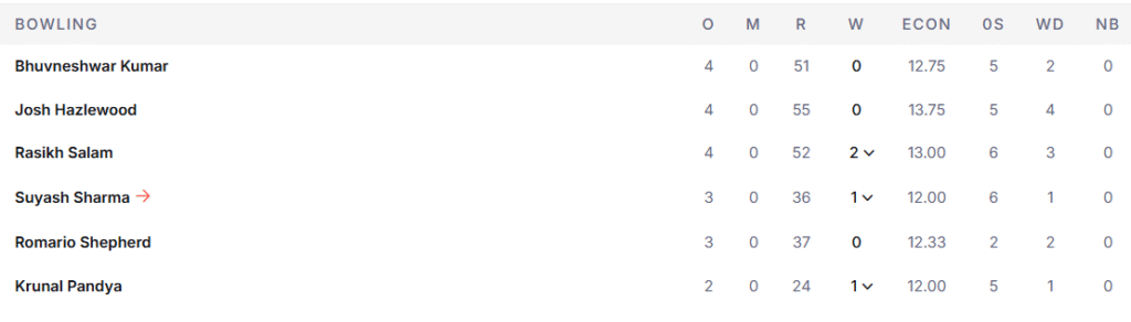 RCB's Bowling Line Up. Pic Credits: ESPNcricinfo