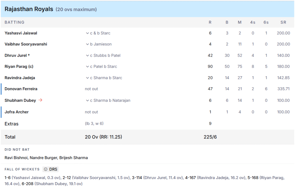 RR's Batting Line Up. Pic Credits: ESPNcricinfo