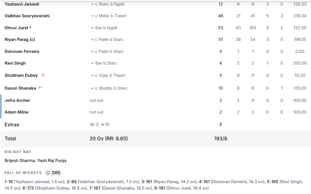RR's Batting Line Up. Pic Credits: ESPNcricinfo