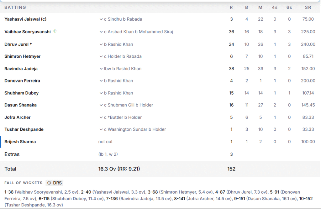 RR's Batting Line Up. Pic Credits: ESPNcricinfo