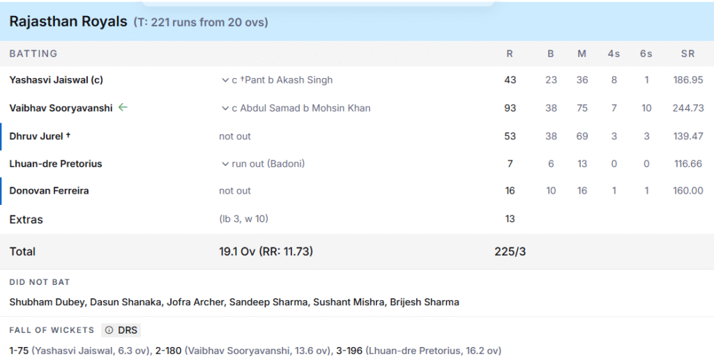 RR's Batting Line Up. Pic Credits: ESPNcricinfo