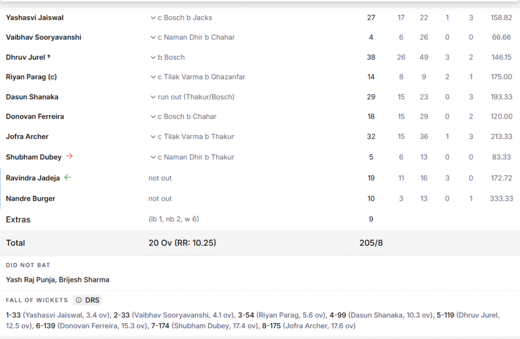 RR's Batting Line Up. Pic Credits: ESPNcricinfo