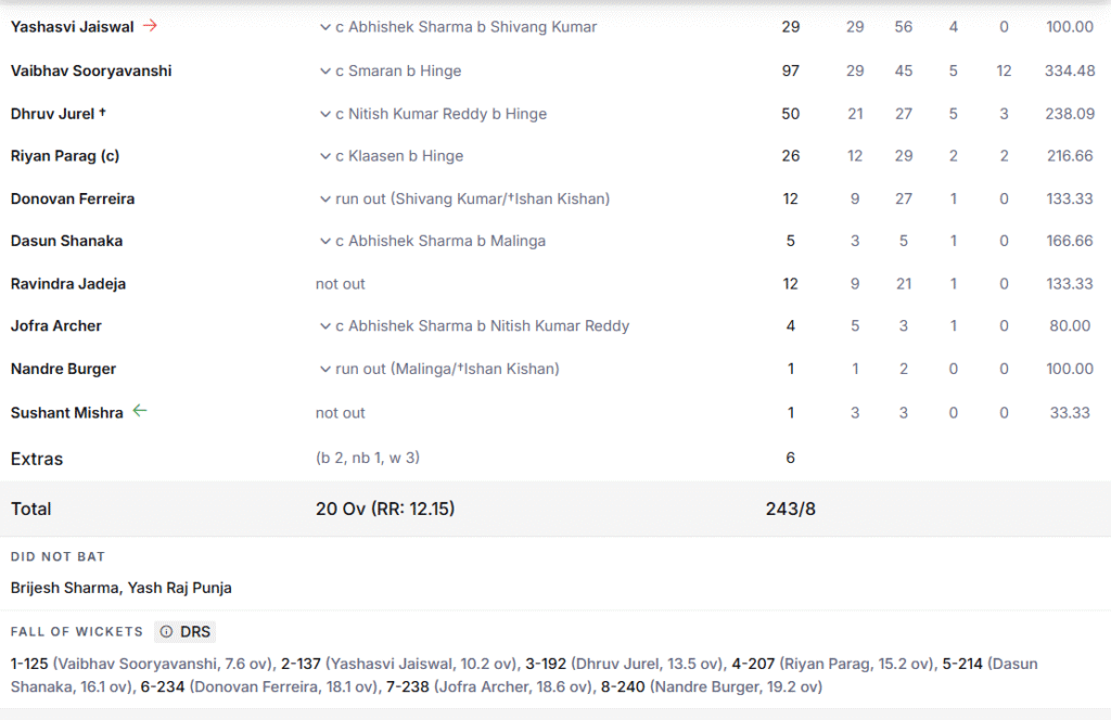 RR's Batting Line Up. Pic Credits: ESPNcricinfo