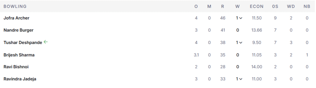 RR's Bowling Line Up. Pic Credits: ESPNcricinfo