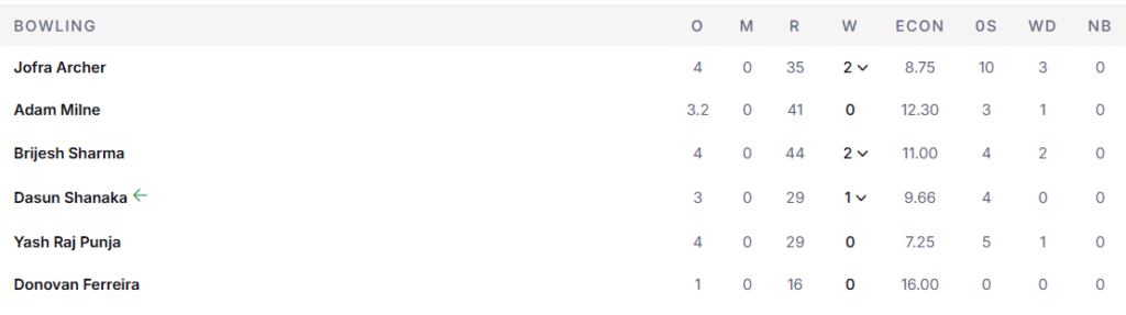 RR's Bowling Line Up. Pic Credits: ESPNcricinfo