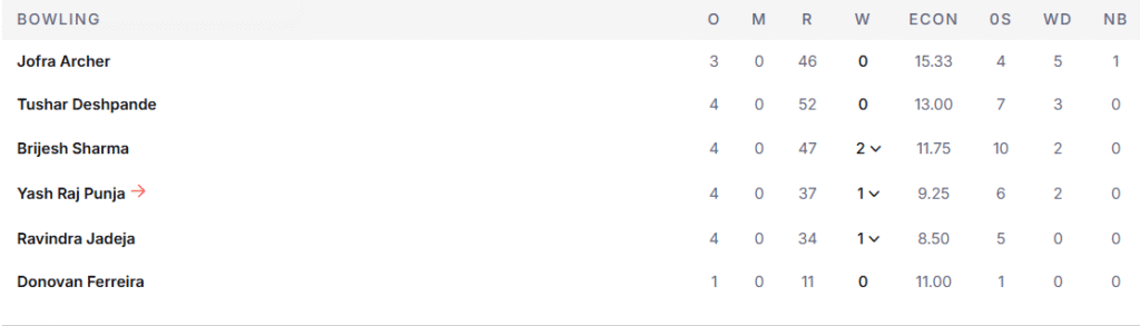 RR's Bowling Line Up. Pic Credits: ESPNcricinfo