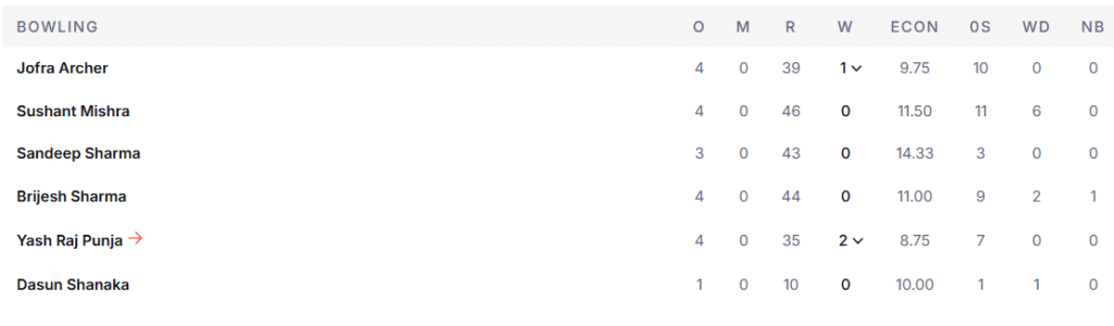 RR's Bowling Line Up. Pic Credits: ESPNcricinfo