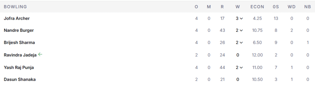 RR's Bowling Line Up. Pic Credits: ESPNcricinfo