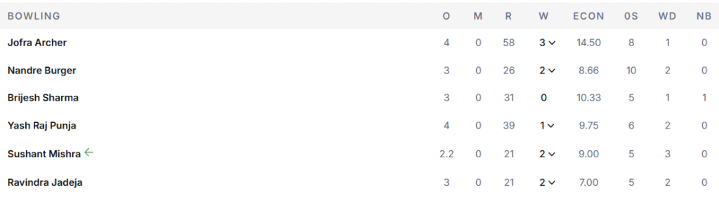 RR's Bowling Line Up. Pic Credits: ESPNcricinfo