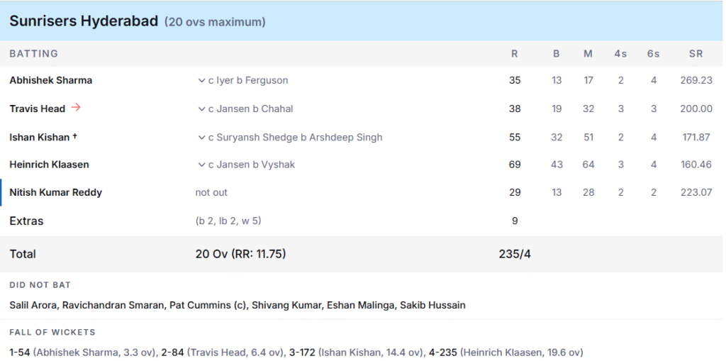 SRH's Batting Line Up. Pic Credits: ESPNcricinfo