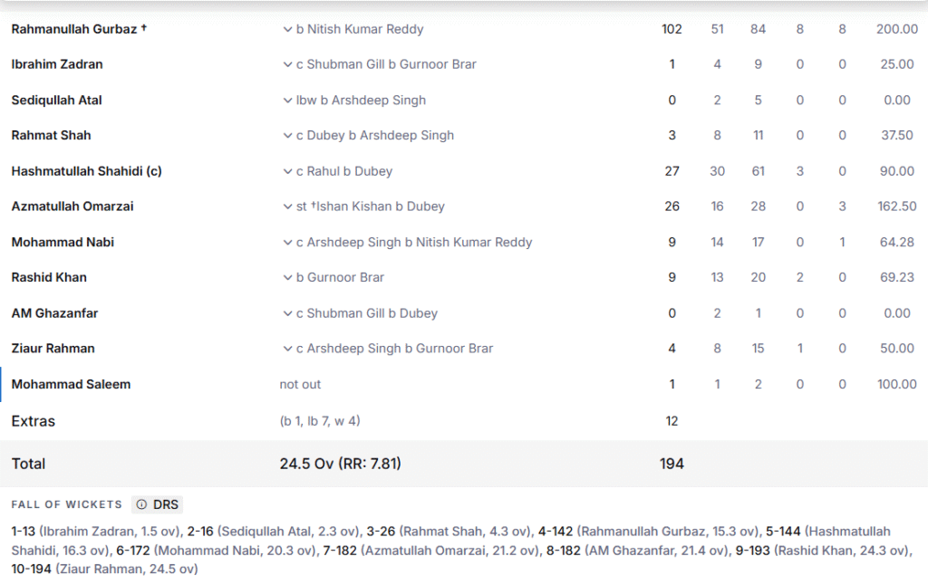 Afghanistan Batting Line Up. Pic Credits: ESPNcricinfo
