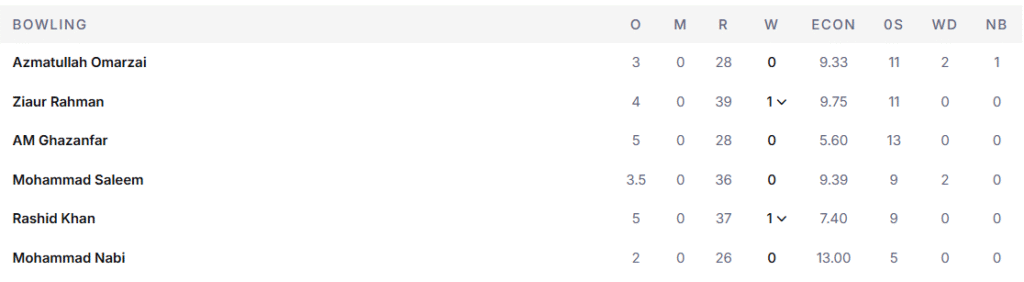 Afghanistan Bowling Line Up. Pic Credits: ESPNcricinfo