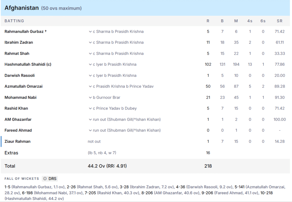 Afghanistan's Batting Line Up. Pic Credits: ESPNcricinfo
