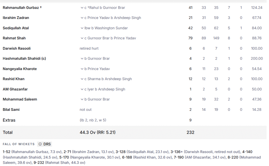 Afghanistan's Batting Line Up. Pic Credits: ESPNcricinfo