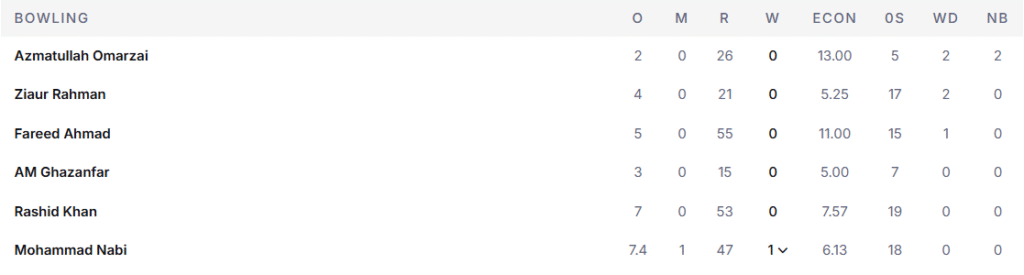 Afghanistan's Bowling Line Up. Pic Credits: ESPNcricinfo