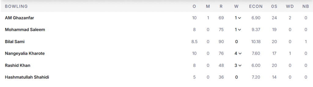 Afghanistan's Bowling Line Up. Pic Credits: ESPNcricinfo