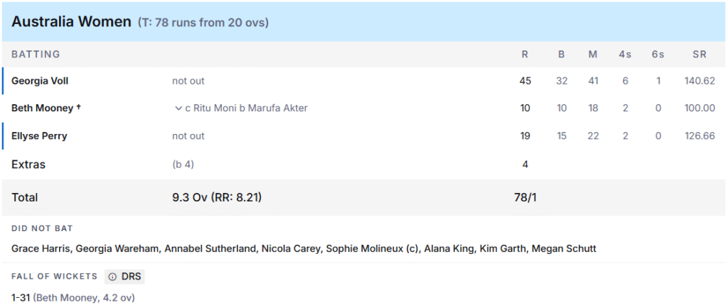 Australia Women Batting Line Up. Pic Credits: ESPNcricinfo