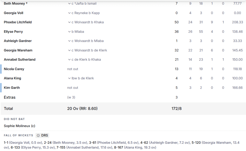 Australia Women Batting Line Up. Pic Credits: ESPNcricinfo