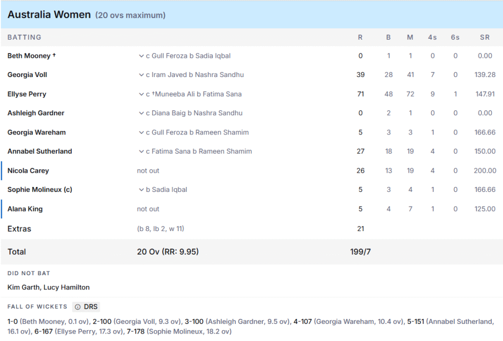 Australia Women Batting Line Up. Pic Credits: ESPNcricinfo