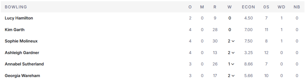 Australia Women Bowling Line Up. Pic Credits: ESPNcricinfo
