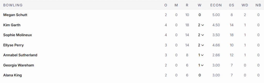 Australia Women Bowling Line Up. Pic Credits: ESPNCricinfo