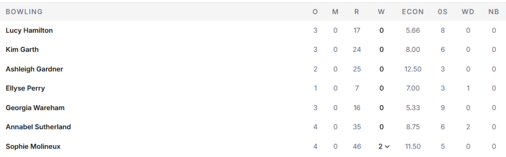 Australia Women Bowling Line Up. Pic Credits: ESPNcricinfo