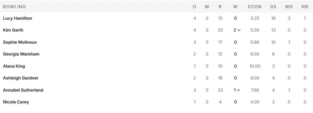 Australia Women Bowling Line Up. Pic Credits: ESPNCricinfo
