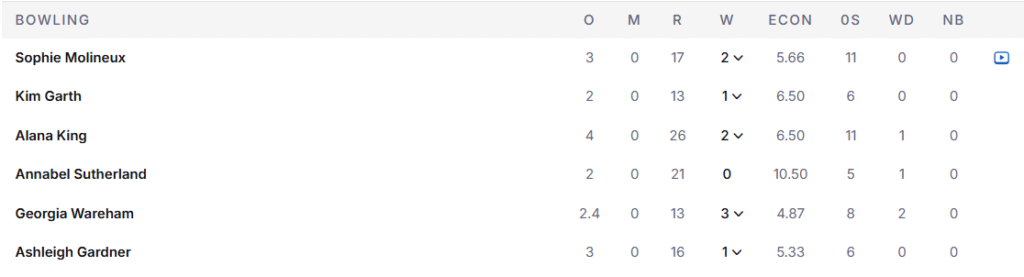 Australia Women Bowling Line Up. Pic Credits: ESPNCricinfo